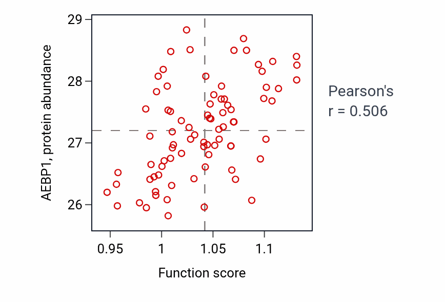 Per-sample scatter of Respiratory system development activity vs AEBP1 in OV.