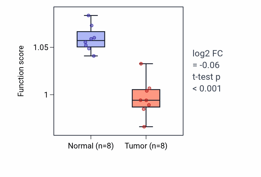 Tumor-vs-normal pathway-activity box plot for Respiratory system development in KICH.