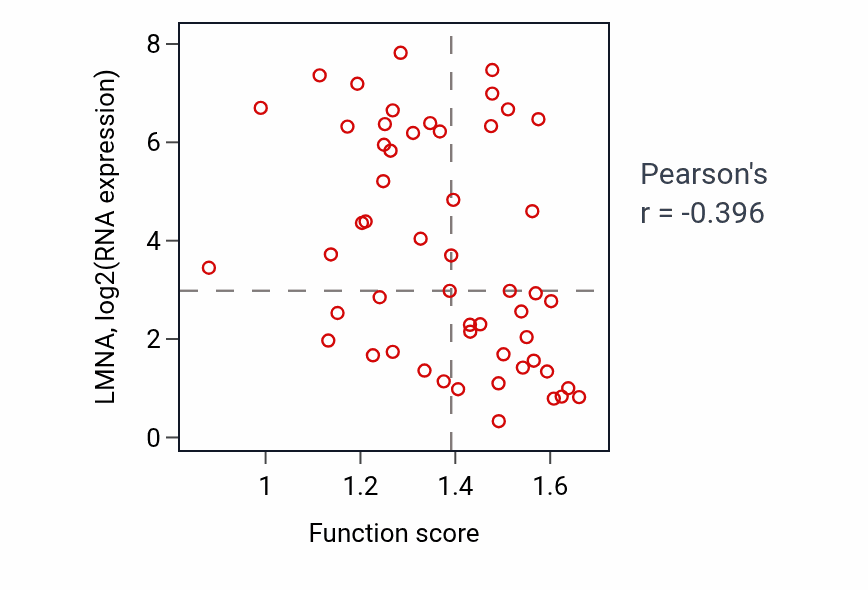 Per-sample scatter of Positive regulation of necroptotic process activity vs LMNA in BLOOD_Leukemia.