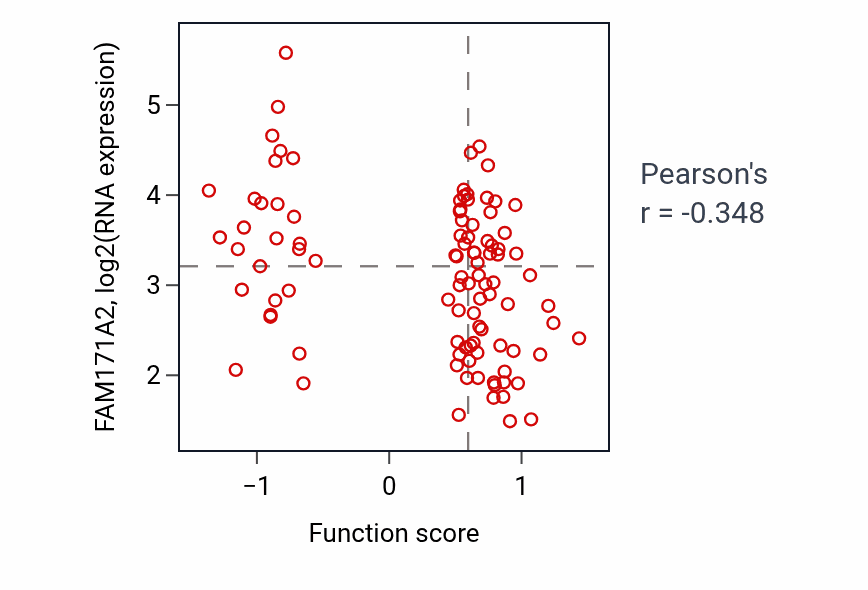 Per-sample scatter of Positive regulation of necroptotic process activity vs FAM171A2 in GBM.