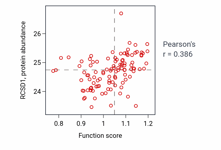 Per-sample scatter of Positive regulation of necroptotic process activity vs RCSD1 in HNSC.