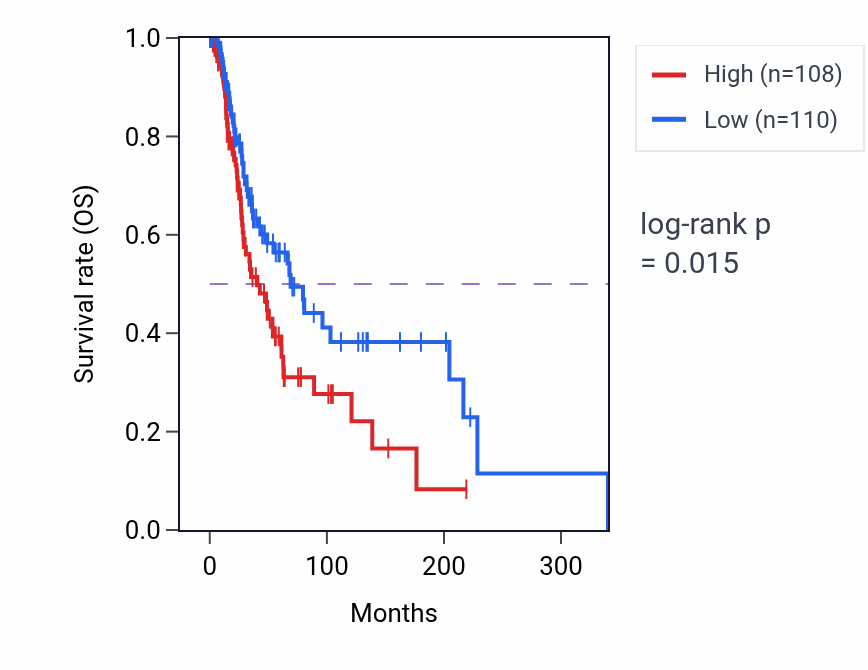 Kaplan&ndash;Meier survival curve for Positive regulation of necroptotic process pathway activity in SKCM: high vs low activity groups.