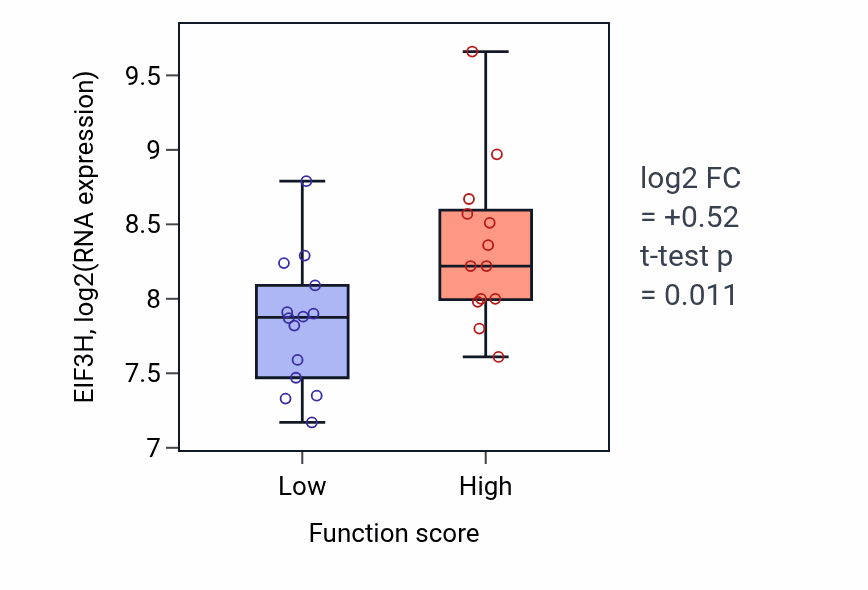 Box plot of EIF3H in Regulation of vitamin D biosynthetic process-low vs -high samples in KIDNEY.