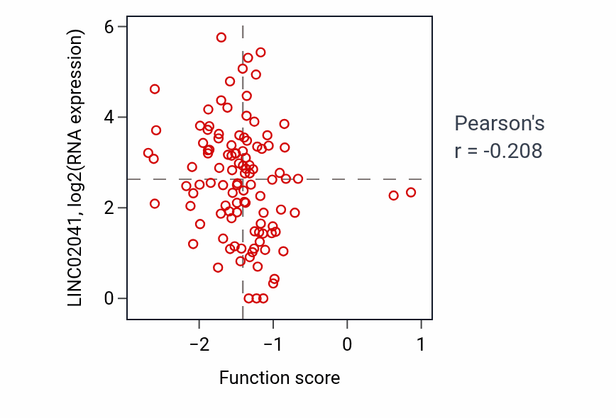 Per-sample scatter of Regulation of vitamin D biosynthetic process activity vs LINC02041 in LSCC.