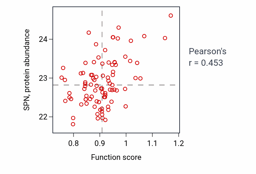 Per-sample scatter of Regulation of vitamin D biosynthetic process activity vs SPN in PDAC.