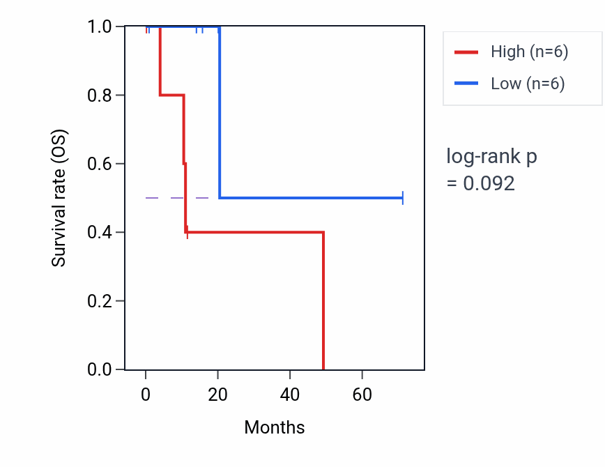 Kaplan&ndash;Meier survival curve for Regulation of vitamin D biosynthetic process pathway activity in KIRP: high vs low activity groups.
