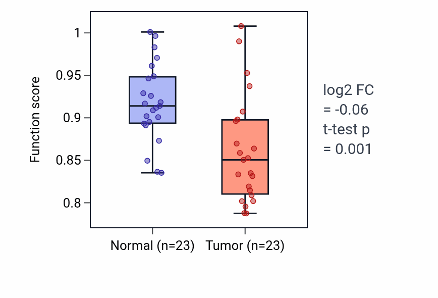 Tumor-vs-normal pathway-activity box plot for Regulation of vitamin D biosynthetic process in THCA.
