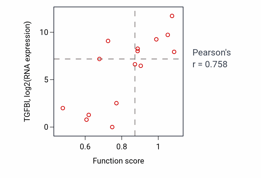 Per-sample scatter of Developmental growth involved in morphogenesis activity vs TGFBI in BONE.