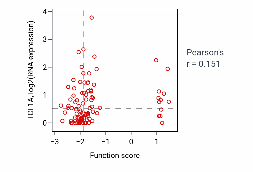 Per-sample scatter of Developmental growth involved in morphogenesis activity vs TCL1A in COAD.