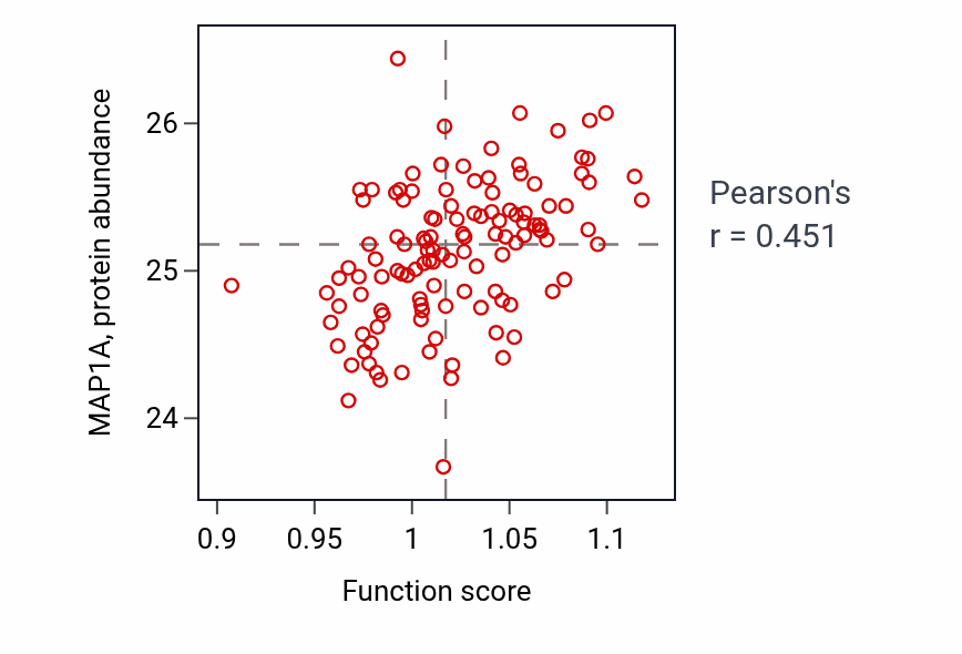 Per-sample scatter of Developmental growth involved in morphogenesis activity vs MAP1A in BRCA.