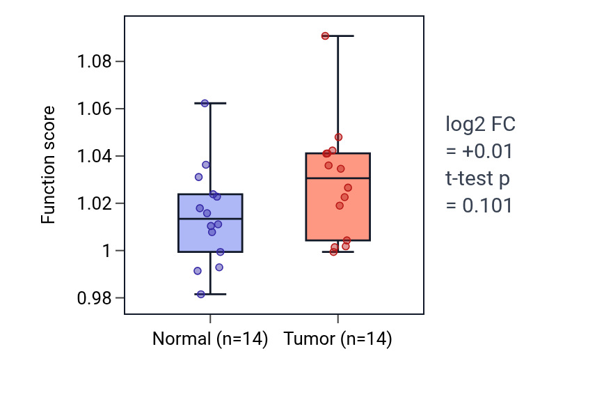 Tumor-vs-normal pathway-activity box plot for Developmental growth involved in morphogenesis in HNSC.