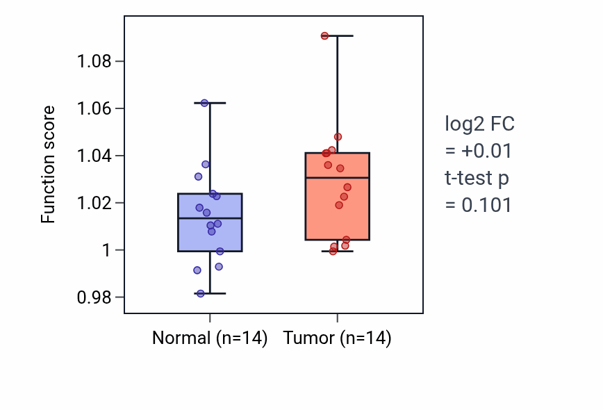 Tumor-vs-normal pathway-activity box plot for Developmental growth involved in morphogenesis in HNSC.