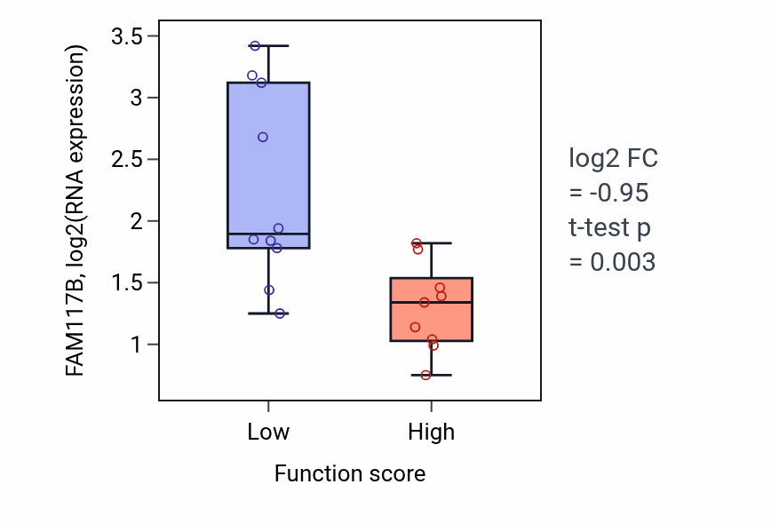 Box plot of FAM117B in Neuroepithelial cell differentiation-low vs -high samples in LUNG_NSCLC_LUSC.