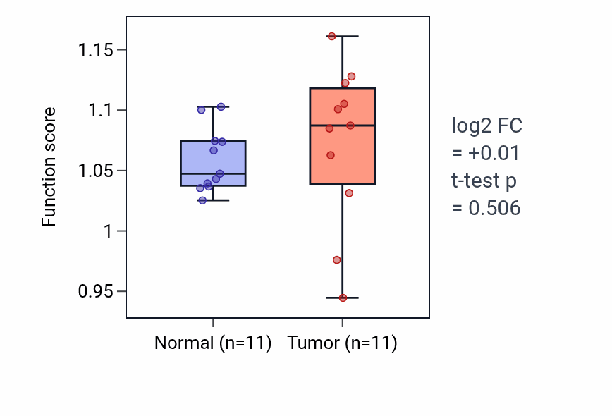 Tumor-vs-normal pathway-activity box plot for Neuroepithelial cell differentiation in KICH.