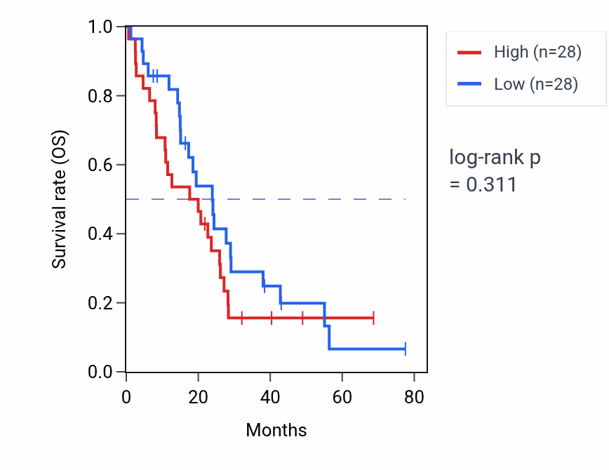 Kaplan&ndash;Meier survival curve for Neuroepithelial cell differentiation pathway activity in MESO.