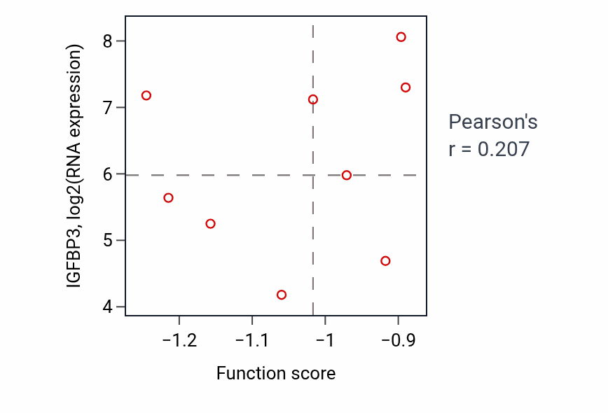 Per-sample scatter of Morphogenesis of an epithelial fold activity vs IGFBP3 in GBM.