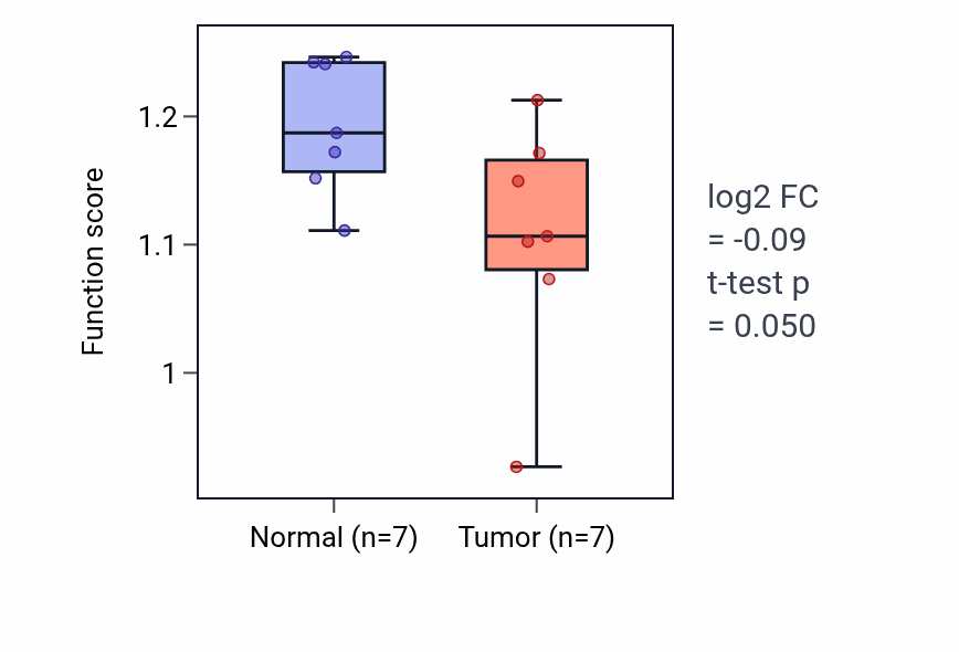 Tumor-vs-normal pathway-activity box plot for Morphogenesis of an epithelial fold in THCA.