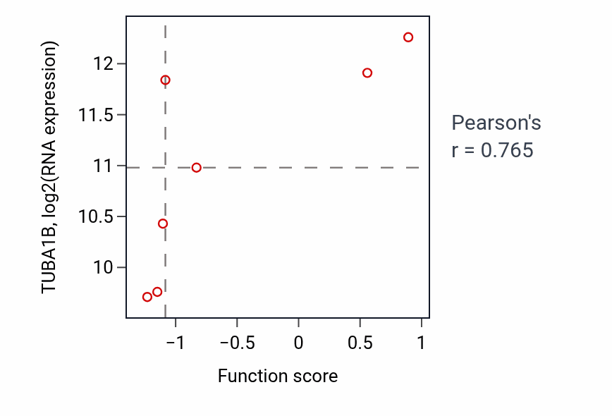 Per-sample scatter of Intestinal epithelial cell differentiation activity vs TUBA1B in URINARY_TRACT.
