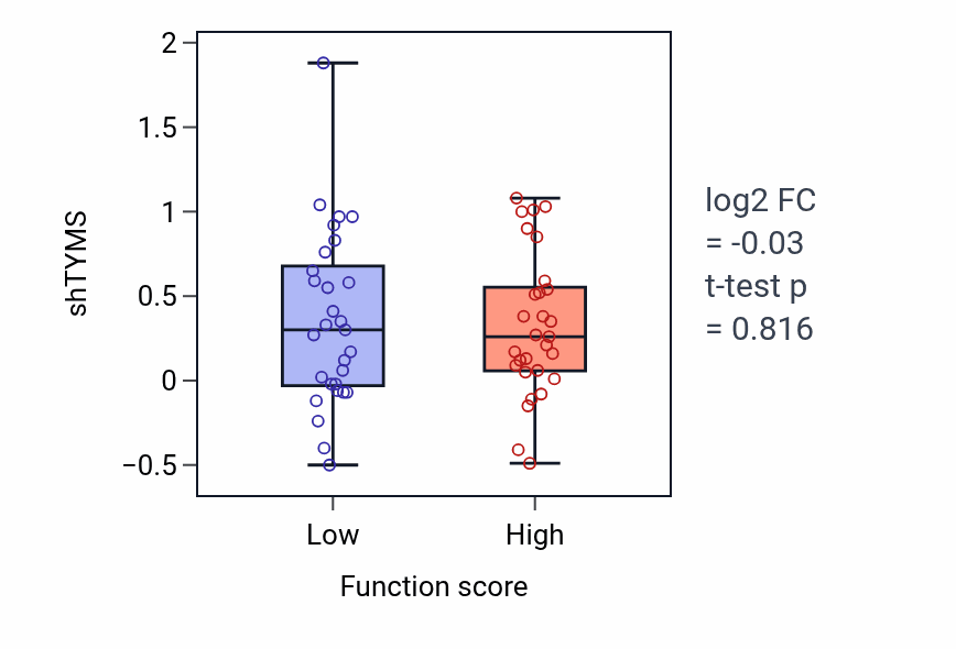 Box plot of TYMS in Intestinal epithelial cell differentiation-low vs -high samples in BREAST.