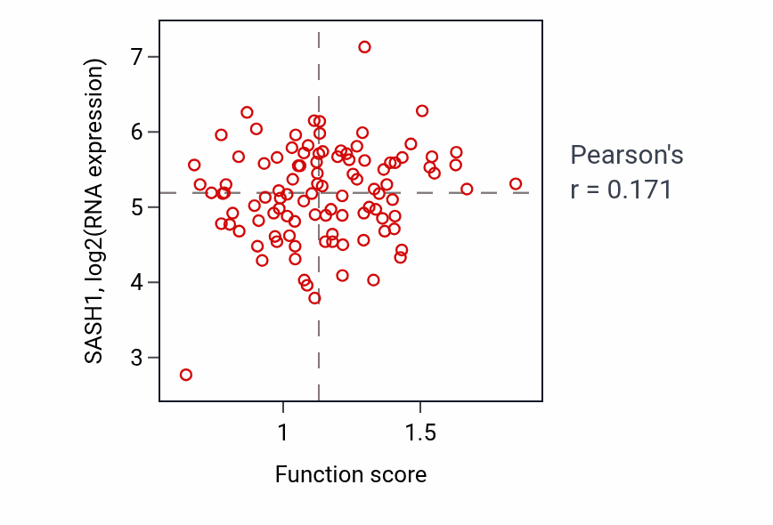 Per-sample scatter of Intestinal epithelial cell differentiation activity vs SASH1 in CCRCC.