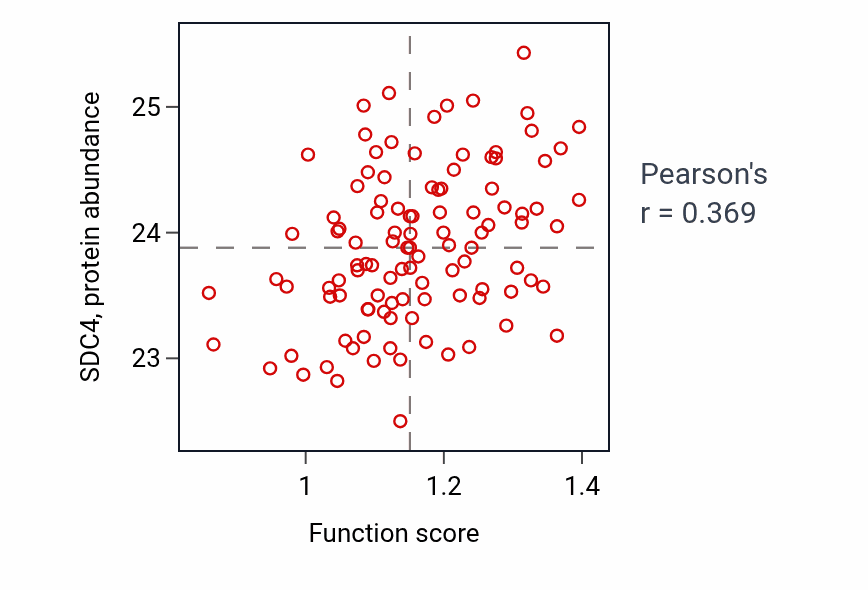 Per-sample scatter of Intestinal epithelial cell differentiation activity vs SDC4 in LSCC.