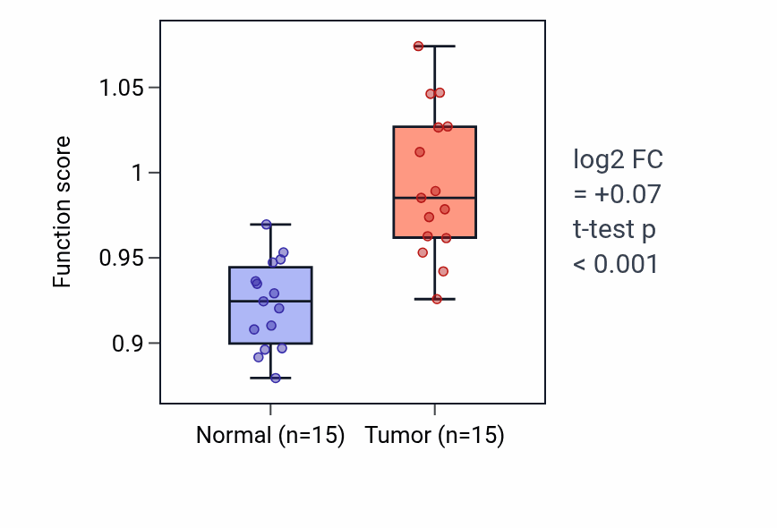 Tumor-vs-normal pathway-activity box plot for Intestinal epithelial cell differentiation in KIRP.