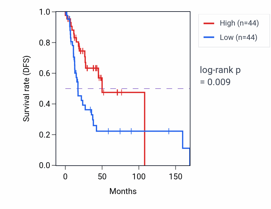 Kaplan&ndash;Meier survival curve for Intestinal epithelial cell differentiation pathway activity in HNSC.