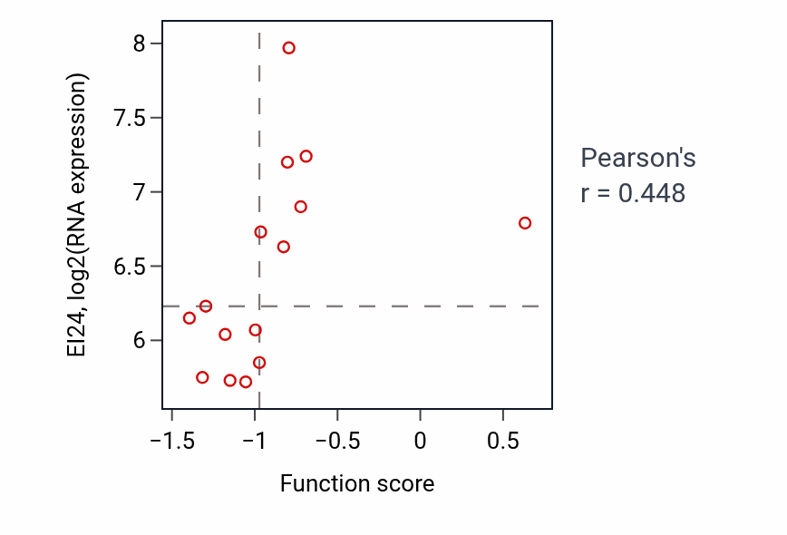 Per-sample scatter of Intestinal epithelial cell development activity vs EI24 in BREAST.