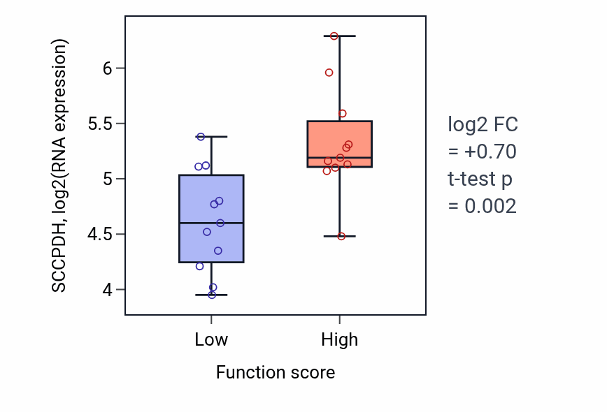 Box plot of SCCPDH in Intestinal epithelial cell development-low vs -high samples in SOFT_TISSUE.