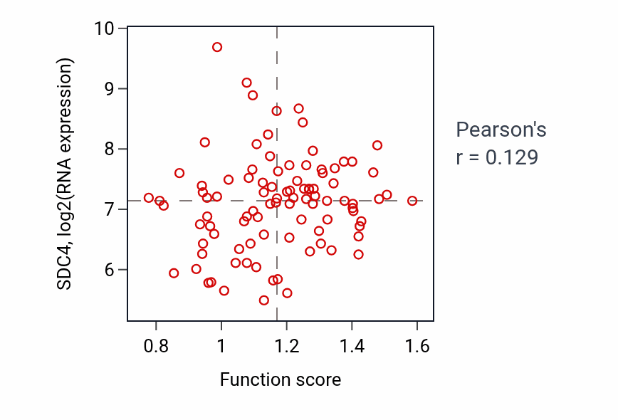 Per-sample scatter of Intestinal epithelial cell development activity vs SDC4 in UCEC.