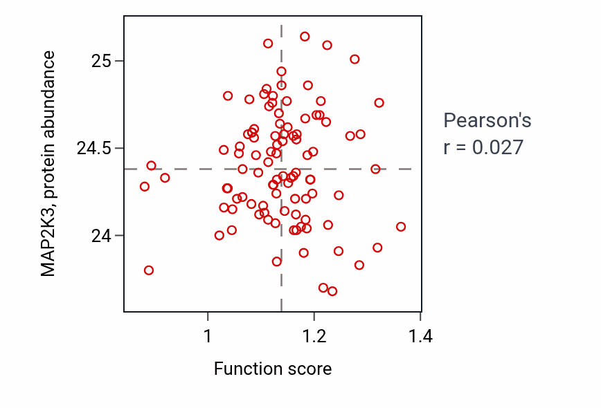 Per-sample scatter of Intestinal epithelial cell development activity vs MAP2K3 in GBM.