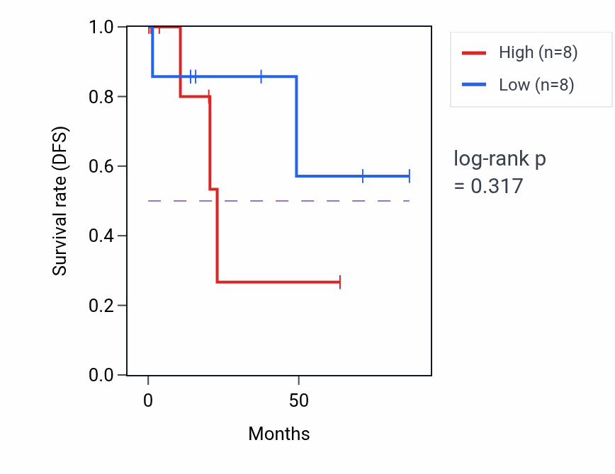 Kaplan&ndash;Meier survival curve for Intestinal epithelial cell development pathway activity in KIRP: high vs low activity groups.