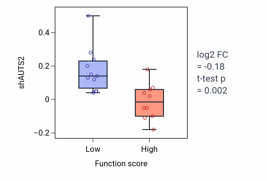 Box plot of AUTS2 in Cell fate commitment involved in pattern specification-low vs -high samples in LUNG_SCLC.