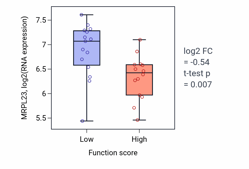 Box plot of MRPL23 in Cell fate commitment involved in pattern specification-low vs -high samples in PANCREAS.