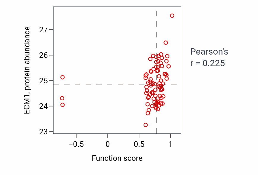 Per-sample scatter of Cell fate commitment involved in pattern specification activity vs ECM1 in OV.