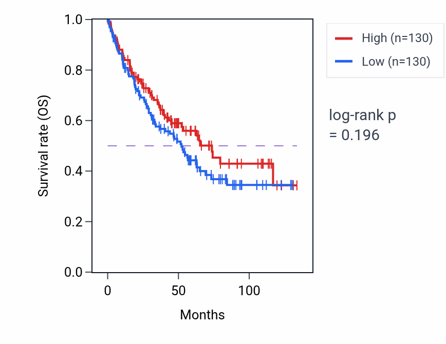 Kaplan&ndash;Meier survival curve for Cell fate commitment involved in pattern specification pathway activity in KIRC: high vs low activity groups.