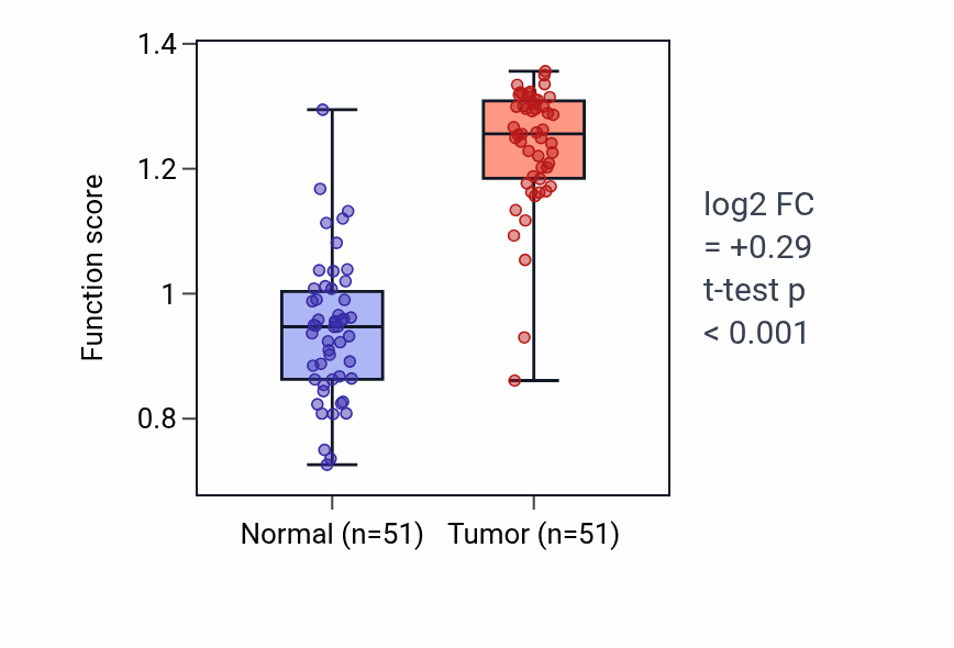 Tumor-vs-normal pathway-activity box plot for Cell fate commitment involved in pattern specification in KIRC.