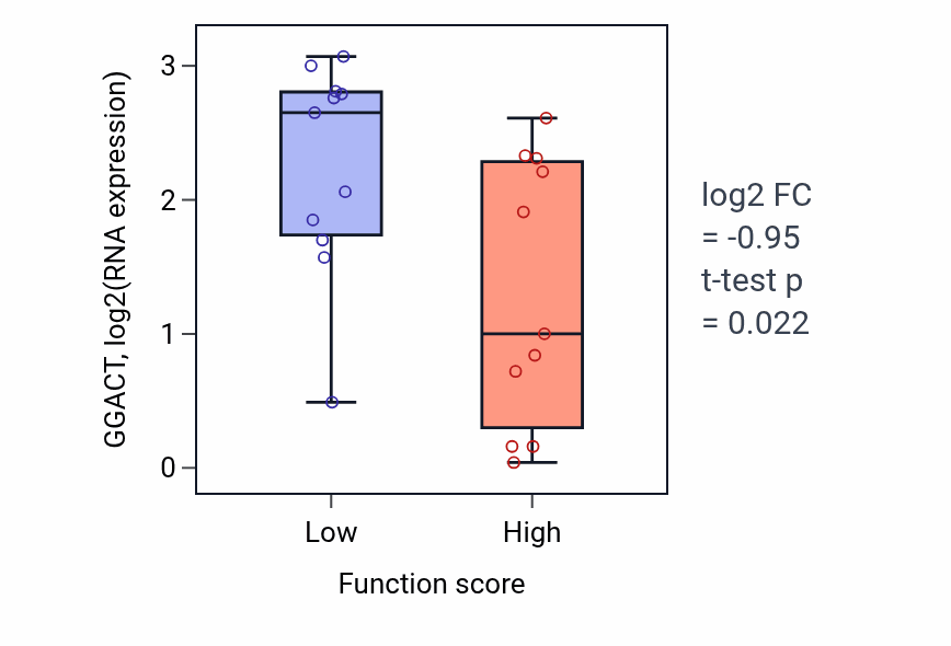 Box plot of GGACT in Multicellular organismal-level iron ion homeostasis-low vs -high samples in SOFT_TISSUE.