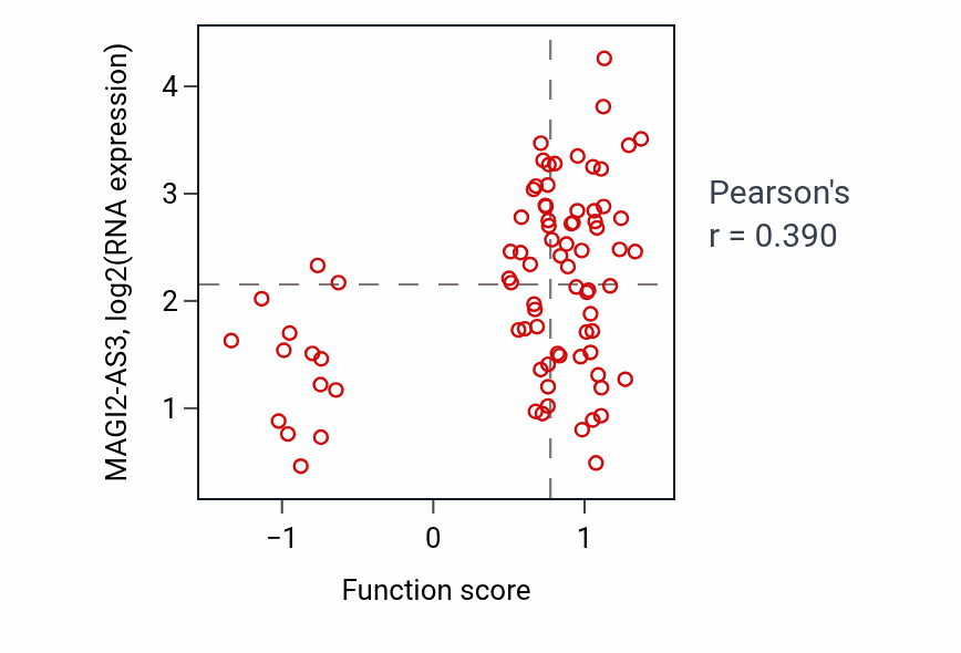 Per-sample scatter of Multicellular organismal-level iron ion homeostasis activity vs MAGI2-AS3 in OV.