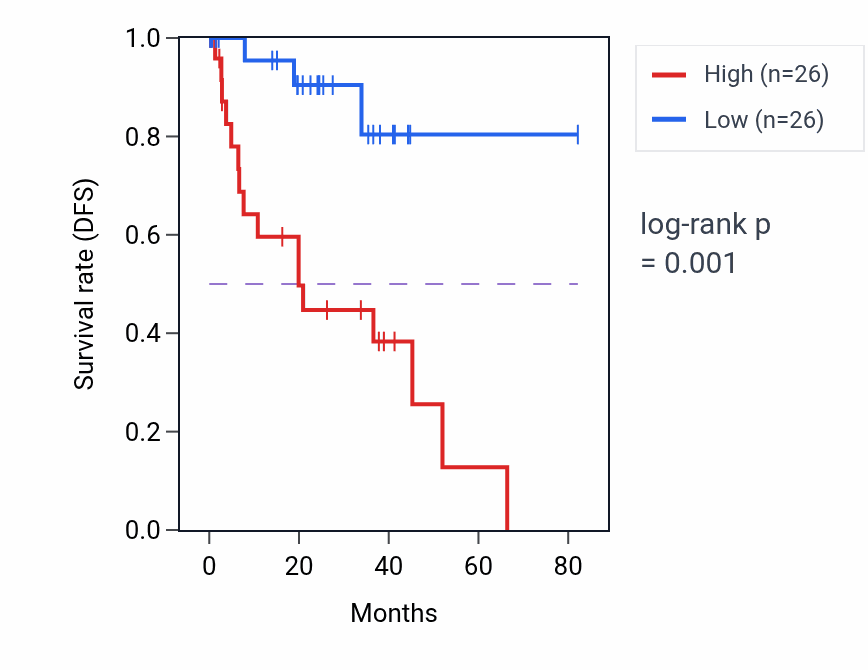 Kaplan&ndash;Meier survival curve for Multicellular organismal-level iron ion homeostasis pathway activity in UVM: high vs low activity groups.