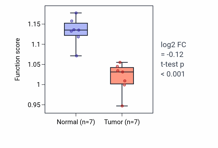 Tumor-vs-normal pathway-activity box plot for Multicellular organismal-level iron ion homeostasis in COAD.