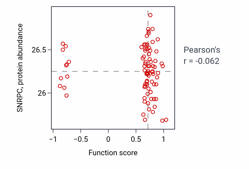 Per-sample scatter of Chondroblast differentiation activity vs SNRPC in OV.
