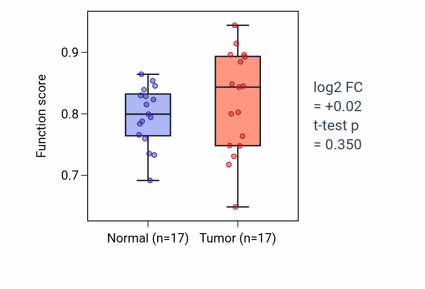 Tumor-vs-normal pathway-activity box plot for Chondroblast differentiation in THCA.