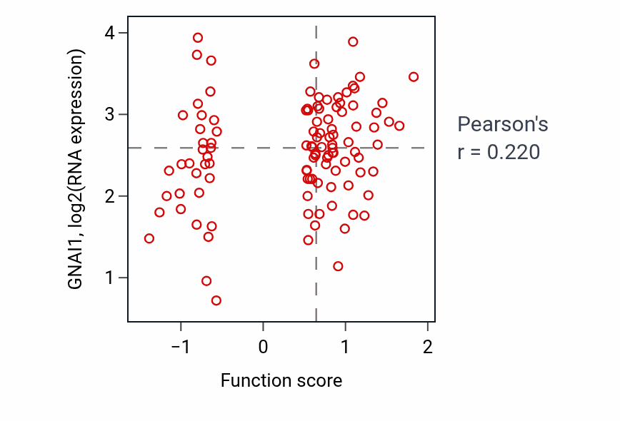 Per-sample scatter of Dichotomous subdivision of an epithelial terminal unit activity vs GNAI1 in LSCC.