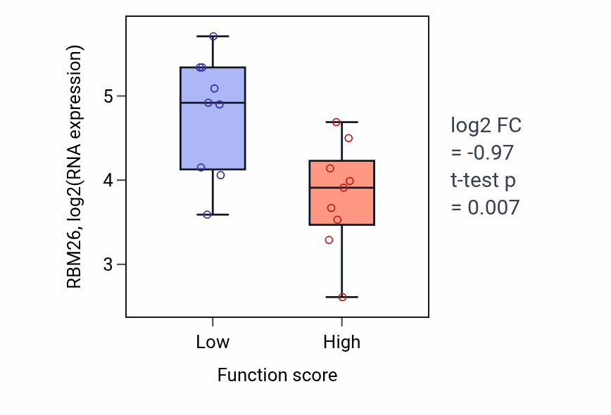 Box plot of RBM26 in Branch elongation of an epithelium-low vs -high samples in UPPER_AERODIGESTIVE_TRACT.