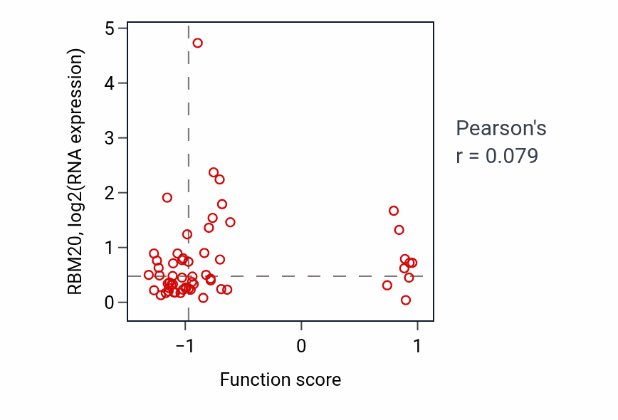 Per-sample scatter of Branch elongation of an epithelium activity vs RBM20 in OV.