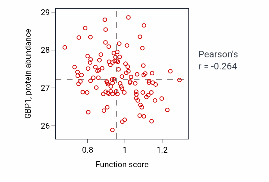 Per-sample scatter of Branch elongation of an epithelium activity vs GBP1 in LSCC.