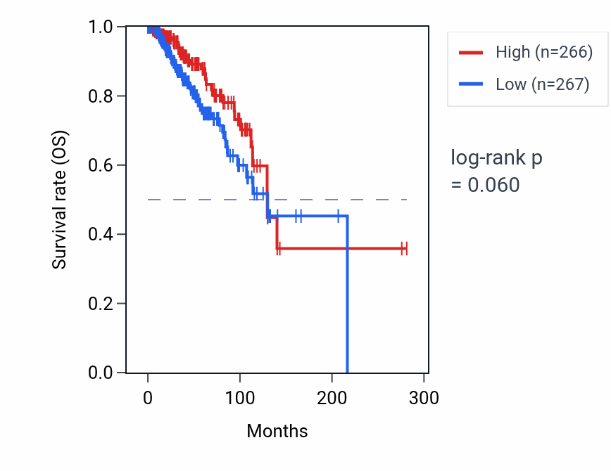 Kaplan&ndash;Meier survival curve for Branch elongation of an epithelium pathway activity in BRCA: high vs low activity groups.