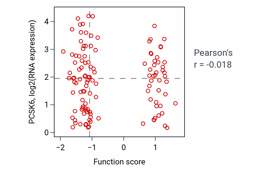 Per-sample scatter of Mammary gland duct morphogenesis activity vs PCSK6 in BRCA.