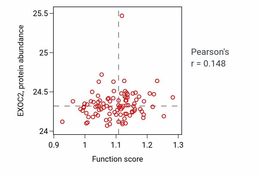 Per-sample scatter of Mammary gland duct morphogenesis activity vs EXOC2 in COAD.
